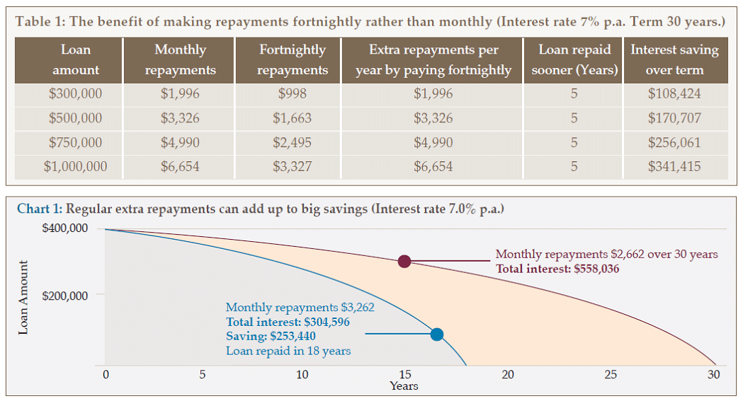 Mortgage Repayment Chart